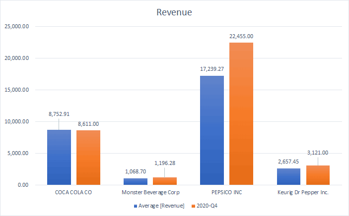Revenue of softdrinks companies